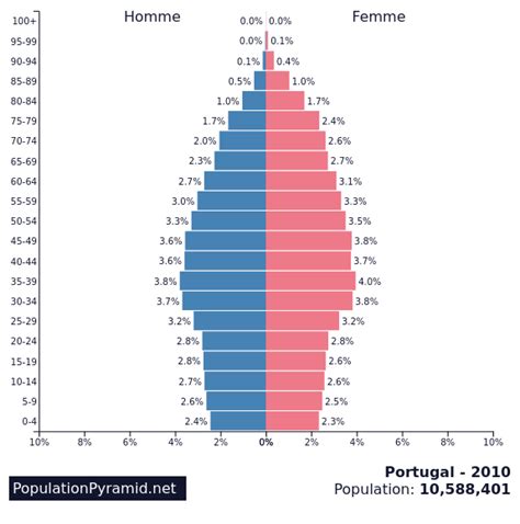 portugal population 2010